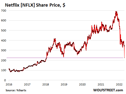 stock price of netflix