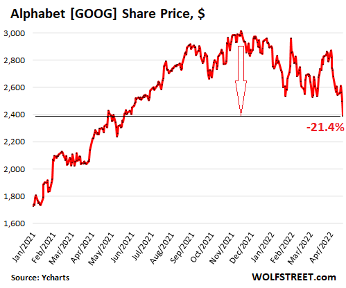 Now Alphabet Breaks Microsoft Too Meta Already In Free Fall One By One The Giant Stocks That Held Up The Market Let Go Wolf Street