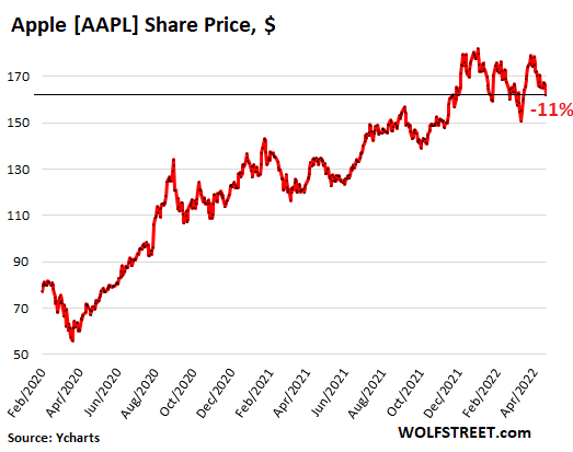 Now Alphabet Breaks Microsoft Too Meta Already In Free Fall One By One The Giant Stocks That Held Up The Market Let Go Wolf Street