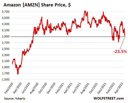 Now Alphabet Breaks Microsoft Too Meta Already In Free Fall One By One The Giant Stocks That Held Up The Market Let Go Wolf Street