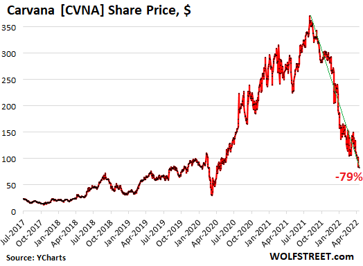 Deep-Junk-Rated Carvana Gets $4.5 Billion from New Investors, after Shares  Collapsed by 79%, Hoping the World Hasn't Run out of Greater Fools Yet