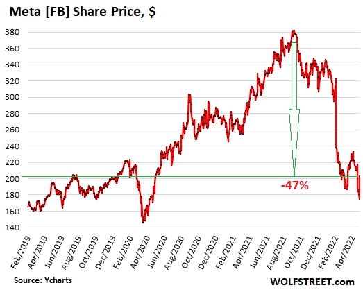 Masakra po godzinach, jak Amazon Plunges, Apple, Intel, Tesla, a nawet Meta Dive