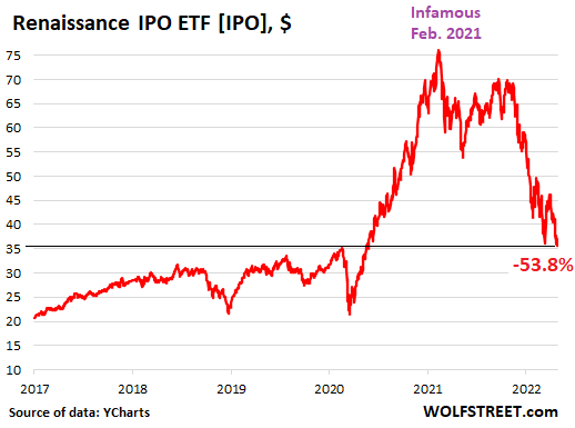 https://wolfstreet.com/wp-content/uploads/2022/04/US-stocks-2022-04-29-IPO-ETF_.png