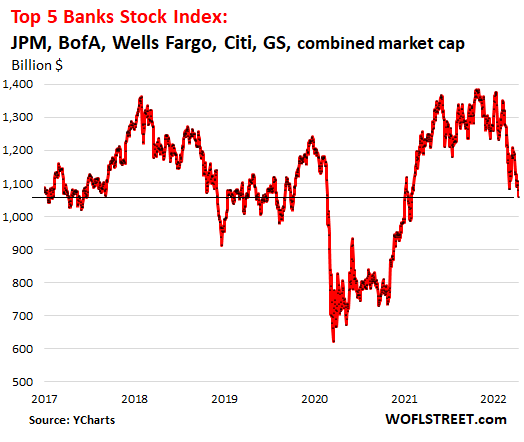 After Blowing $ 328 Billion on Share Buybacks since 2017, JPMorgan, BofA, Wells Fargo, Citi, Goldman Sachs Stocks Drop