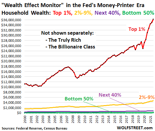 Us wealth effect monitor 2022 04 02 category per household