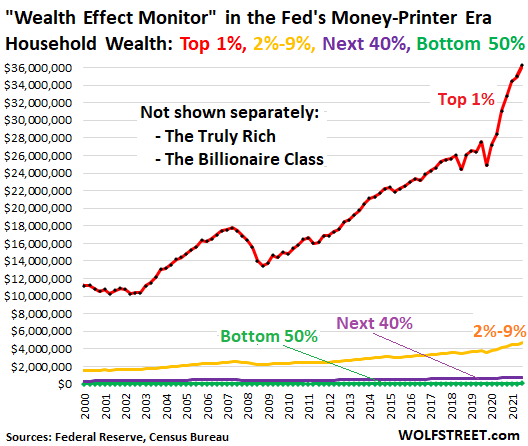 My “Wealth Disparity Monitor” of the Fed’s Money-Printer Era: Holy Moly. April Update of the Greatest Economic Injustice in Recent History thumbnail