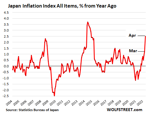 Japan wholesale prices hit record 10% as energy costs soar