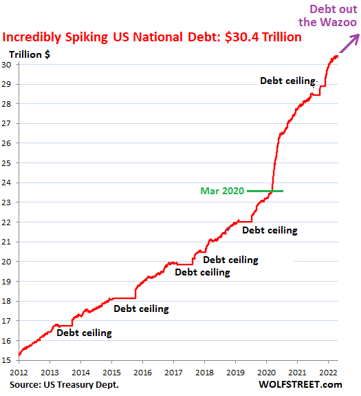 national debt 2022