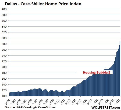 US Housing Case Shiller 2022 05 31 Dallas