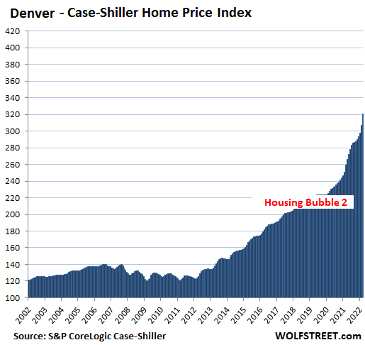 US Housing Case Shiller 2022 05 31 Denver