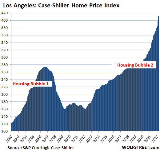 US Housing Case Shiller 2022 05 31 Los Angeles