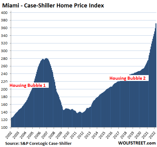 US Housing Case Shiller 2022 05 31 Miami