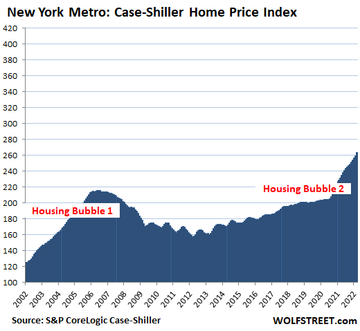 US Housing Case Shiller 2022 05 31 New York metro houses