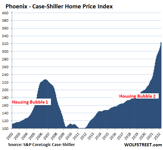 US Housing Case Shiller 2022 05 31