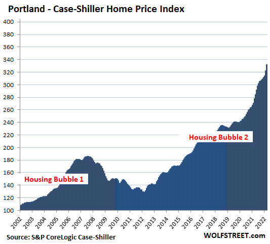 US Housing Case Shiller 2022 05 31 Portland