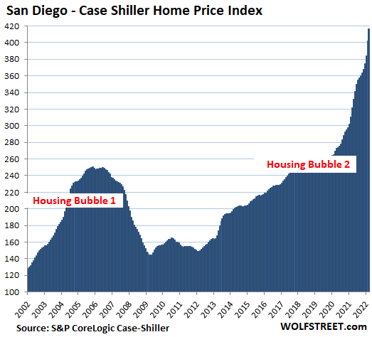 US Housing Case Shiller 2022 05 31 San Diego