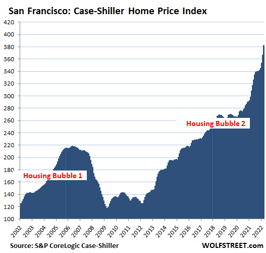 US Housing Case Shiller 2022 05 31 San Francisco Bay Area