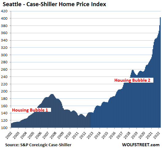 US Housing Case Shiller 2022 05 31 Seattle