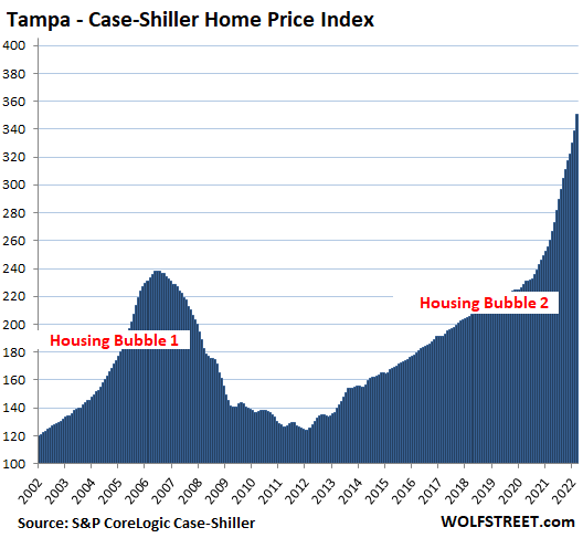 US Housing Case Shiller 2022 05 31 Tampa