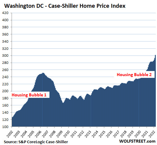 US Housing Case Shiller 2022 05 31 Washington DC