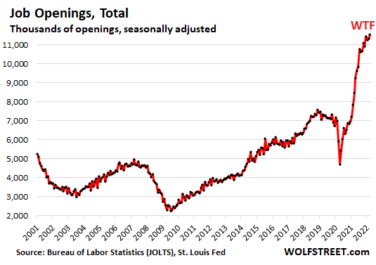 Job openings reach record highs in 2022 as the labor market