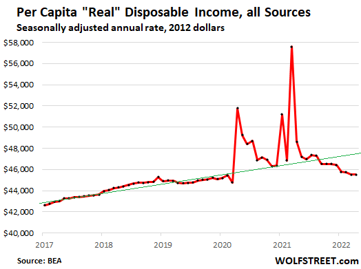 Propelled by (formerly) huge gains from real estate, stocks, cryptos, while “real” incomes are lagging?  “Real” consumer spending increases, service spending increases