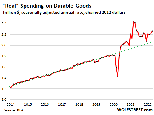 US consumer PCE 2022 05 27 real spending durable