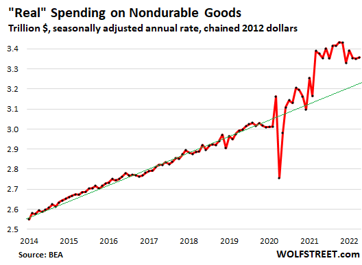 US consumer PCE 2022 05 27 real spending nondurable
