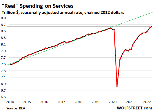 US consumer PCE 2022 05 27 real spending services