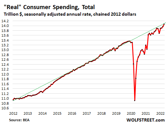 US consumer PCE 2022 05 27 real spending total