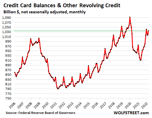 State of the American Debt Slaves: Borrowing More to Buy Less due to Raging Inflation thumbnail