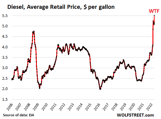 Diesel Prices Could Keep Inflation High - The New York Times