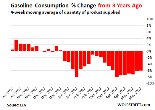 demand-destruction-hits-gasoline-but-only-a-little-as-prices-spike-in