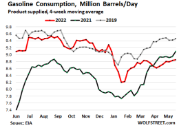 Demand Destruction Hits Gasoline (But Only a Little) as Prices Spike in ...