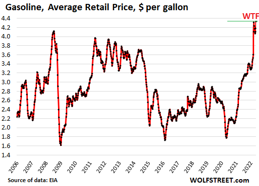 Gasoline & Diesel Prices Spike to New WTF Records, But Don’t Blame Crude Oil thumbnail