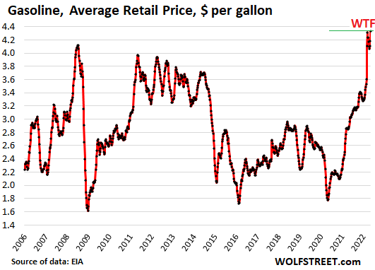 gasoline prices 2022 chart