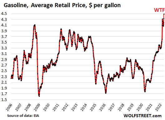 Gasoline Spikes to Record $4.49, Just in Time for Summer Driving Season.  Crude Oil Jumps. Not going to Help CPI in May