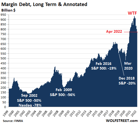 Massive Stock Market Leverage Unwinds amid Brutal Bloodletting