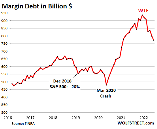 Massive Stock Market Leverage Unwinds amid Brutal Bloodletting ...