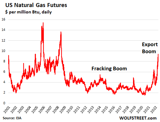 US Gas Futures Spiked Highest since 2008, Tripled in Year: Why We Kissed that Dirt-Cheap Natural Gas Goodbye | Wolf