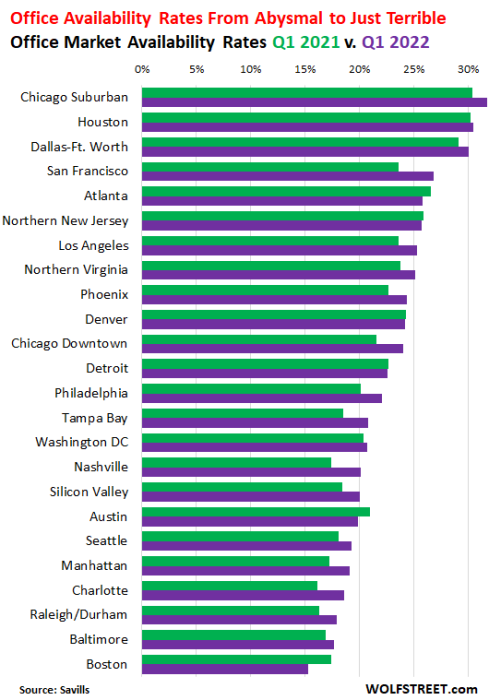 My List Of 23 Major US Office Markets, By Vacancy Rates Ranging From ...