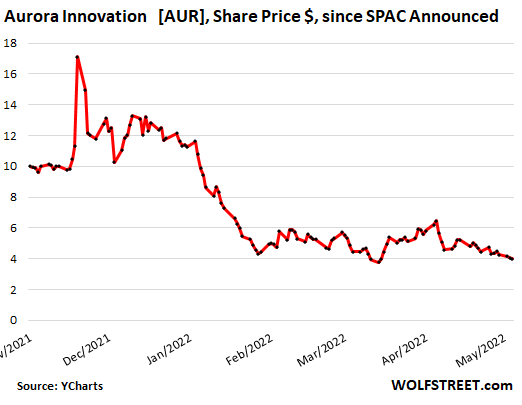 How To Invest In Aurora Innovation Stock