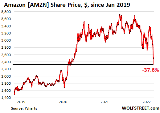 https://wolfstreet.com/wp-content/uploads/2022/05/US-stocks-2022-05-05-amazon_.png