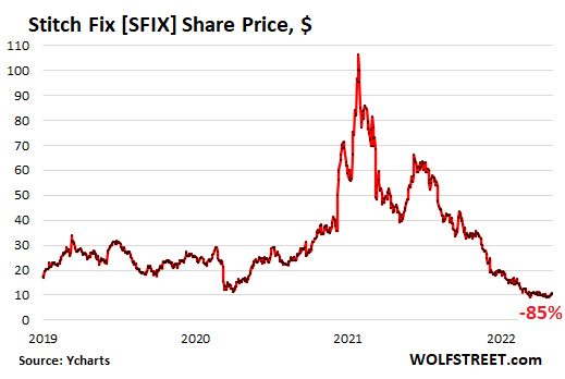 Barclays Maintains Stitch Fix Inc - (SFIX) Equal-Weight Recommendation