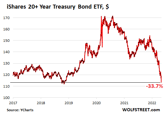 Etf облигации. TLT ETF. Treasury Bonds PNG.