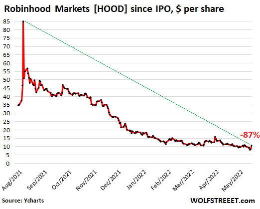 Robinhood Shareholders Who Owns The Most Shares of Robinhood?