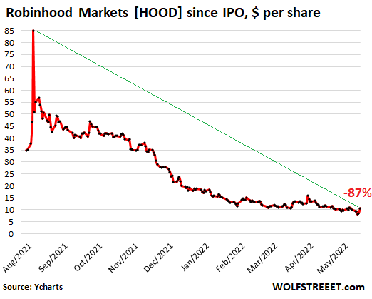 Robinhood Shareholders  Who Owns The Most Shares of Robinhood?