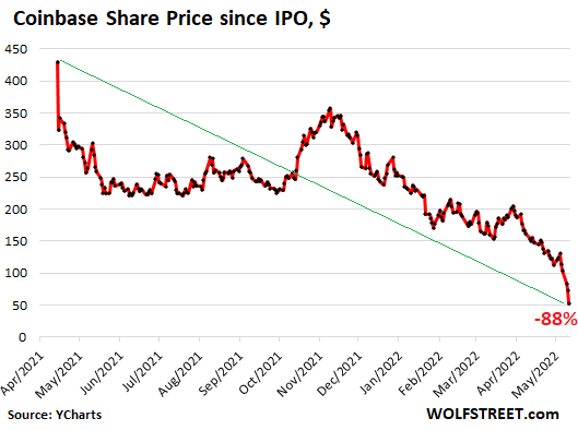 https://wolfstreet.com/wp-content/uploads/2022/05/US-stocks-coinbase-2022-05-11.png