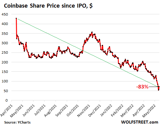 Huge Percentage Gains — “Robinhood Soars 25%,” “Coinbase Soars 35