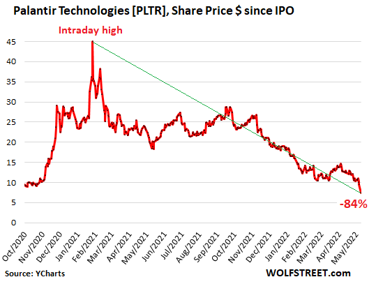 https://wolfstreet.com/wp-content/uploads/2022/05/US-stocks-palantir-2022-05-09_.png